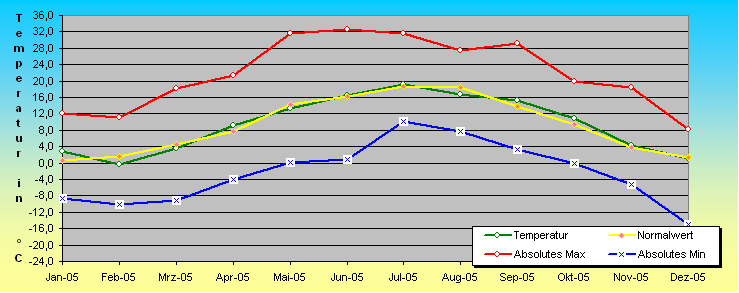 ChartObject Temperaturverlauf von Mühlanger